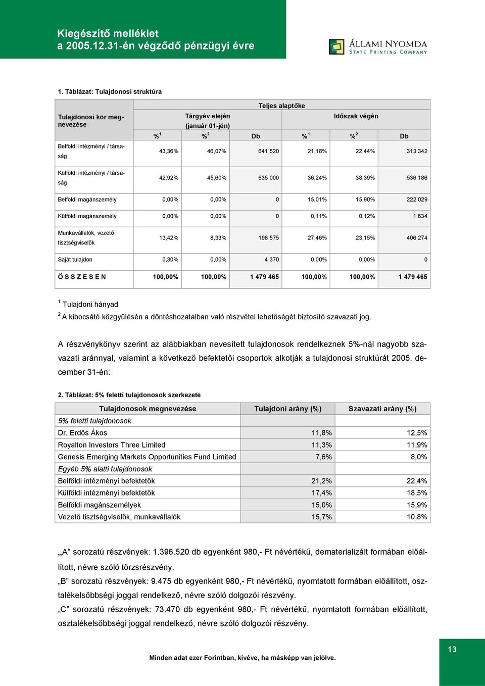 0,12% 1 634 Munkavállalók, vezető tisztségviselők 13,42% 8,33% 198 575 27,46% 23,15% 406 274 Saját tulajdon 0,30% 0,00% 4 370 0,00% 0,00% 0 Ö S S Z E S E N 100,00% 100,00% 1 479 465 100,00% 100,00% 1