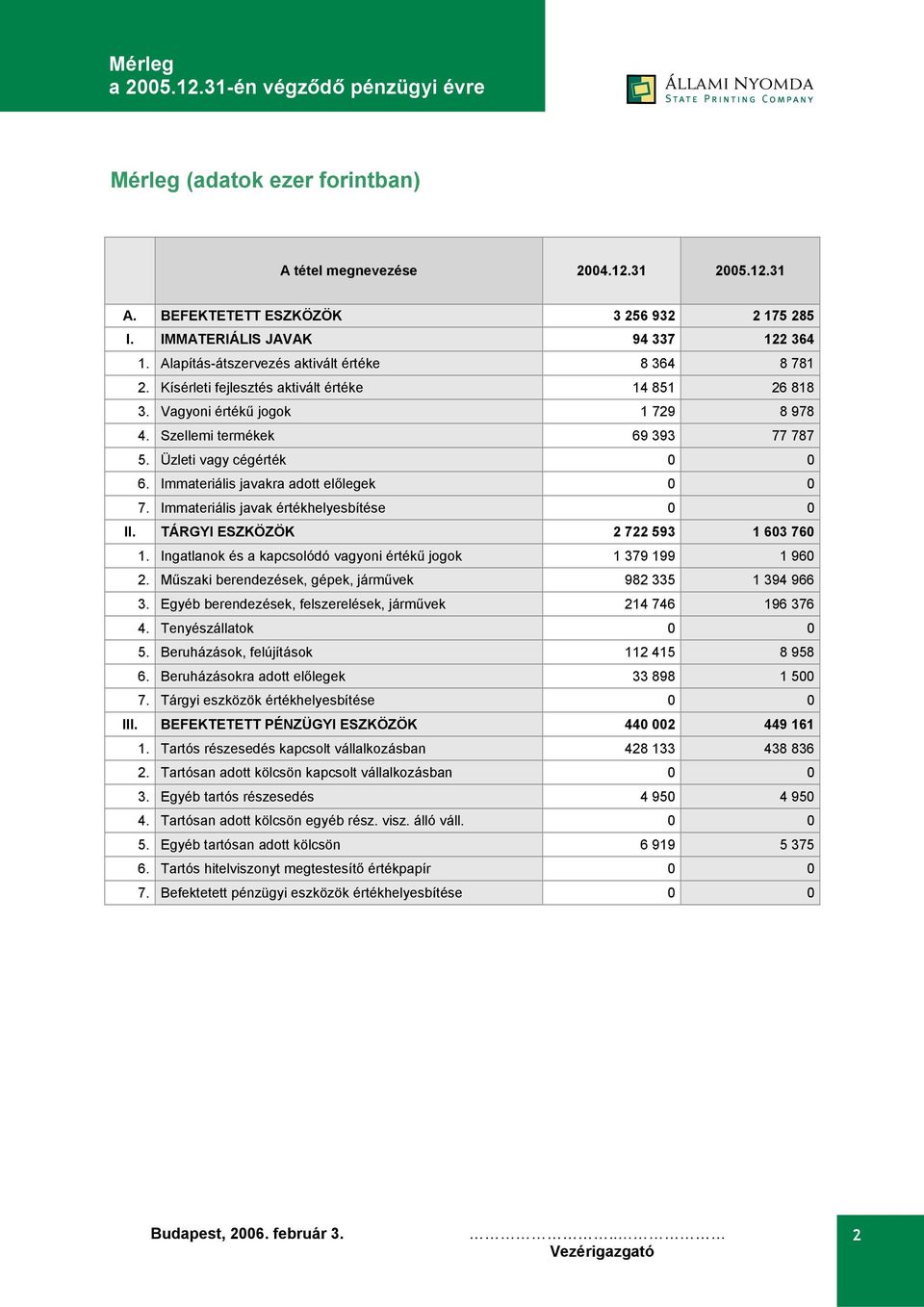 Üzleti vagy cégérték 0 0 6. Immateriális javakra adott előlegek 0 0 7. Immateriális javak értékhelyesbítése 0 0 II. TÁRGYI ESZKÖZÖK 2 722 593 1 603 760 1.