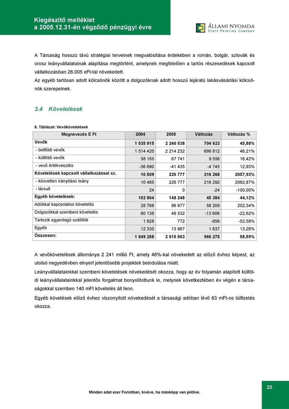 Táblázat: Vevőkövetelések Megnevezés E Ft 2004 2005 Változás Változás % Vevők 1 535 915 2 240 538 704 623 45,88% - belföldi vevők 1 514 420 2 214 232 699 812 46,21% - külföldi vevők 58 185 67 741 9