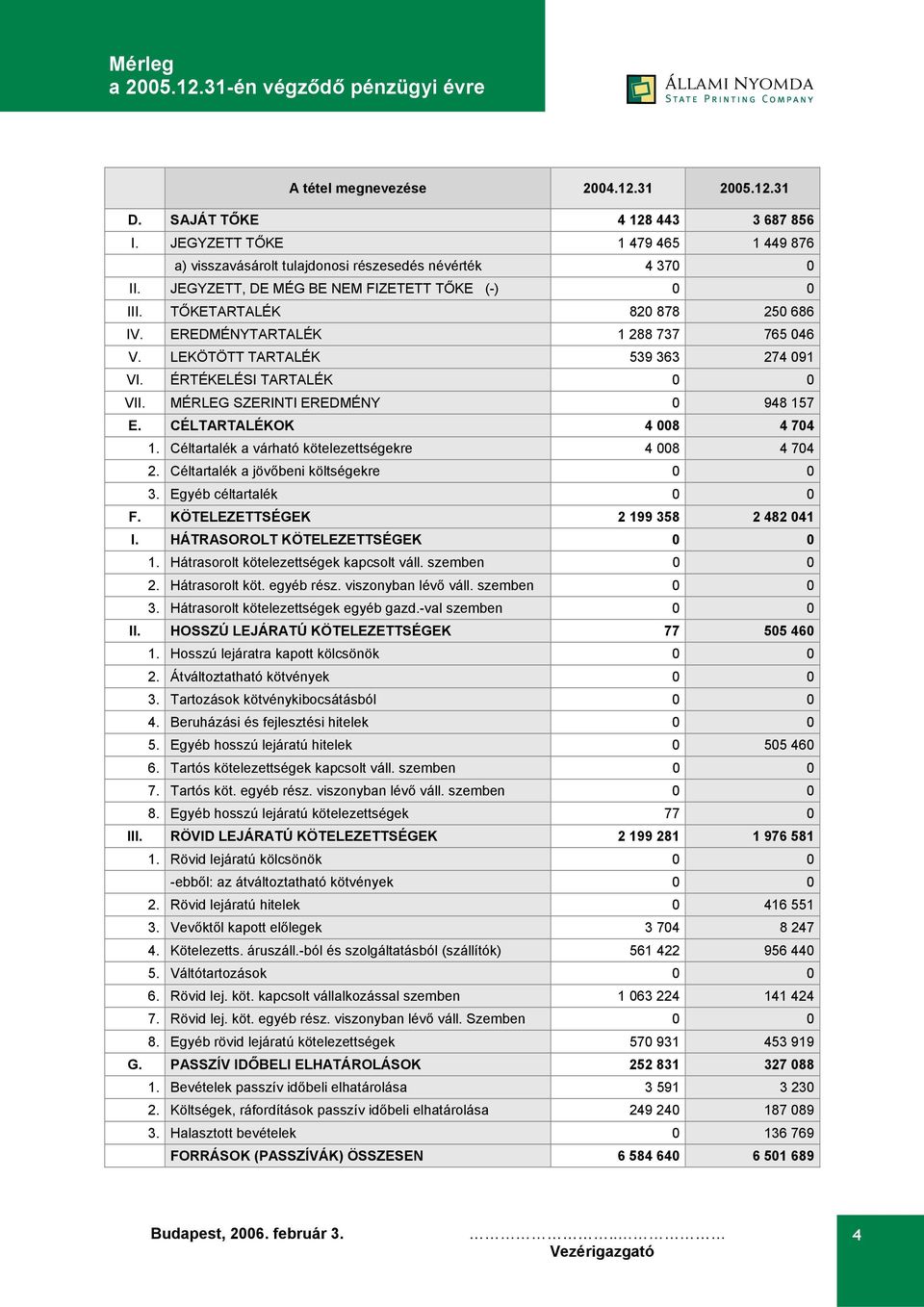 MÉRLEG SZERINTI EREDMÉNY 0 948 157 E. CÉLTARTALÉKOK 4 008 4 704 1. Céltartalék a várható kötelezettségekre 4 008 4 704 2. Céltartalék a jövőbeni költségekre 0 0 3. Egyéb céltartalék 0 0 F.