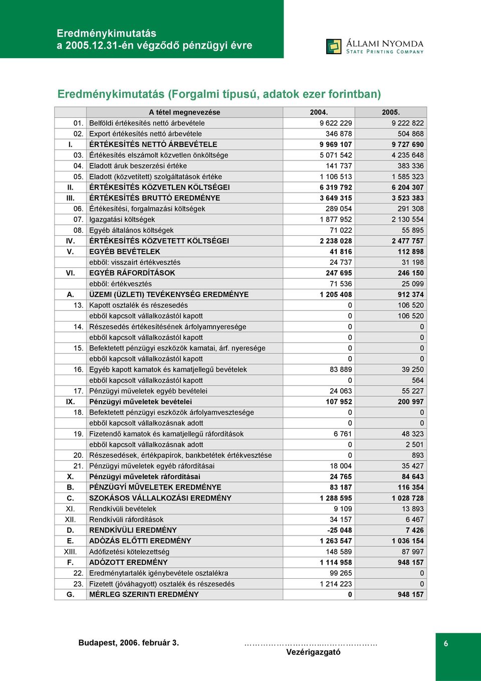 Eladott áruk beszerzési értéke 141 737 383 336 05. Eladott (közvetített) szolgáltatások értéke 1 106 513 1 585 323 II. ÉRTÉKESÍTÉS KÖZVETLEN KÖLTSÉGEI 6 319 792 6 204 307 III.