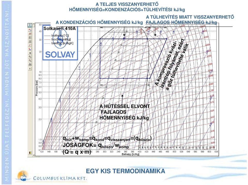 HŐMENNYISÉG kj/kg A HŰTÉSSEL ELVONT FAJLAGOS HŐMENNYISÉG kj/kg q hűt +w komp