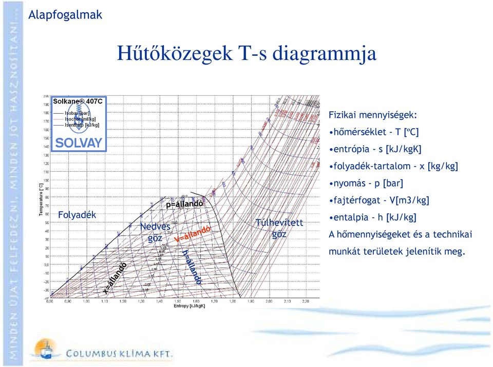 [bar] fajtérfogat - V[m3/kg] Folyadék Nedves gőz Túlhevített gőz entalpia