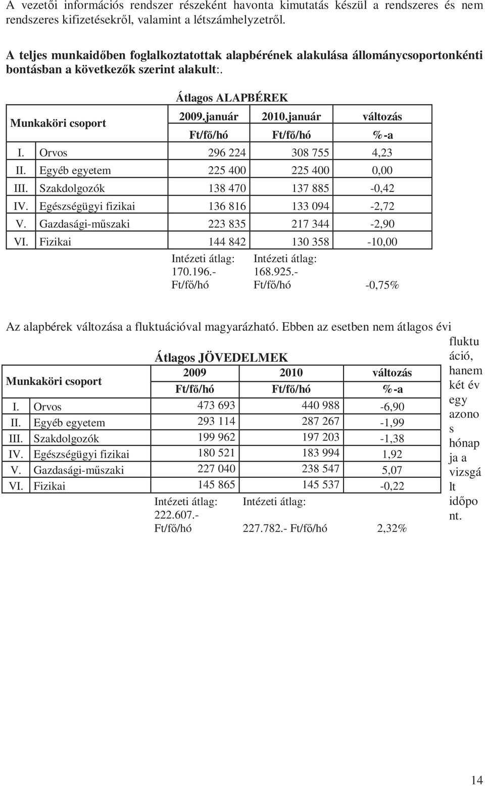 január változás Ft/fő/hó Ft/fő/hó %-a I. Orvos 296 224 308 755 4,23 II. Egyéb egyetem 225 400 225 400 0,00 III. Szakdolgozók 138 470 137 885-0,42 IV. Egészségügyi fizikai 136 816 133 094-2,72 V.