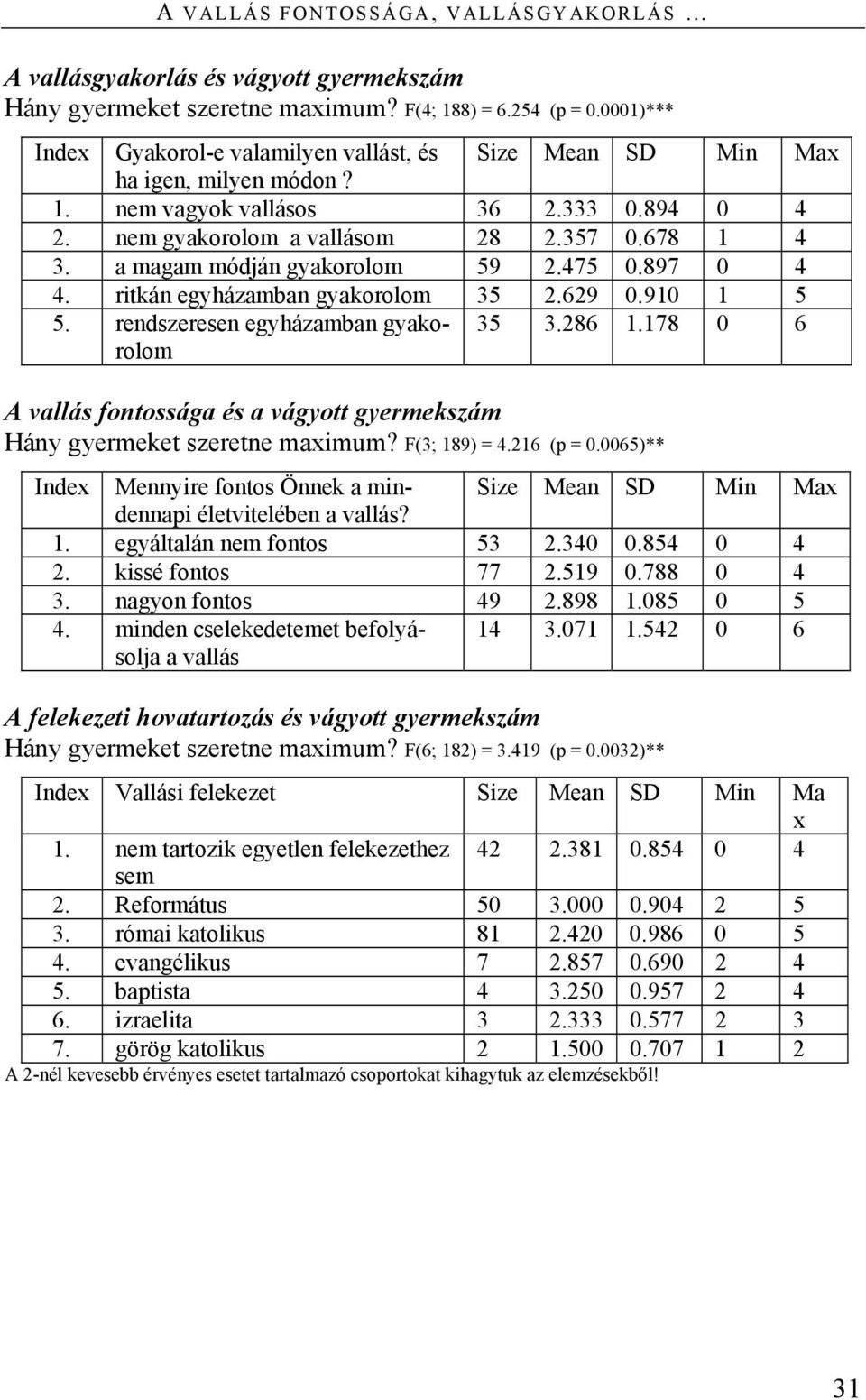 a magam módján gyakorolom 59 2.475 0.897 0 4 4. ritkán egyházamban gyakorolom 35 2.629 0.910 1 5 5. rendszeresen egyházamban gyakorolom 35 3.286 1.