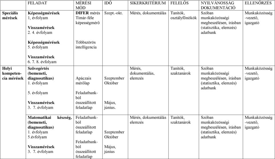 évfolyam Többszörös intelligencia Visszamérések 6. 7. 8. évfolyam Helyi kompetencia mérések Szövegértés (bemeneti, diagnosztikus) 1. évfolyam 5. évfolyam Visszamérések 3. 7. évfolyam Apáczais mérőlap Feladatbankból összeállított feladatlap Szeptember Október Május, június.