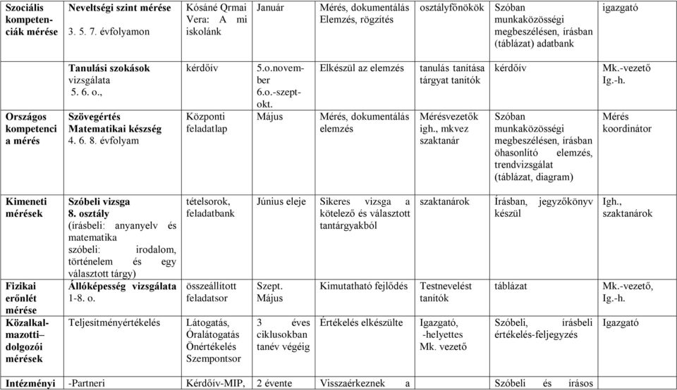 szokások vizsgálata 5. 6. o., Szövegértés Matematikai készség 4. 6. 8. évfolyam kérdőív Központi feladatlap 5.o.november 6.o.-szeptokt.