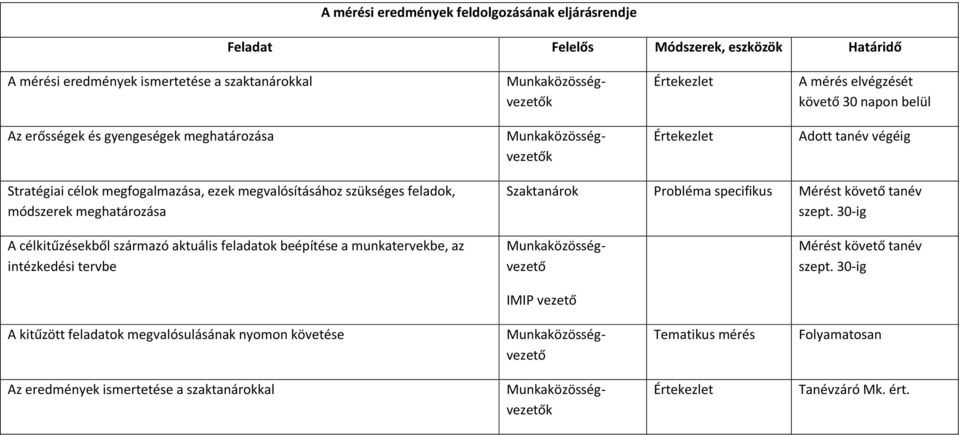 meghatározása Szaktanárok Probléma specifikus Mérést követő tanév szept.