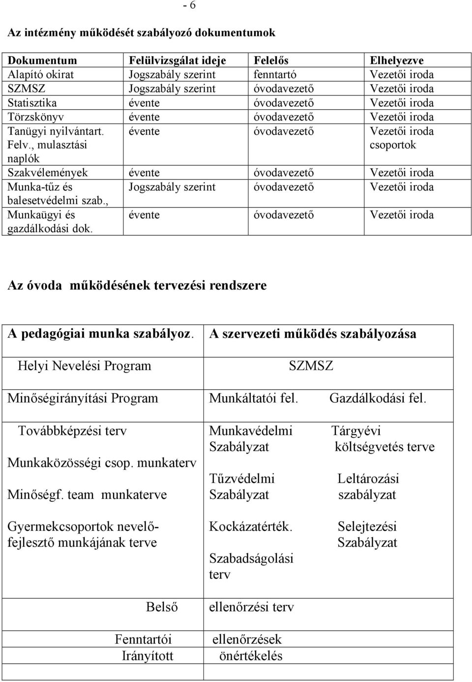 , mulasztási naplók évente óvodavezető Vezetői iroda csoportok Szakvélemények évente óvodavezető Vezetői iroda Munka-tűz és Jogszabály szerint óvodavezető Vezetői iroda balesetvédelmi szab.