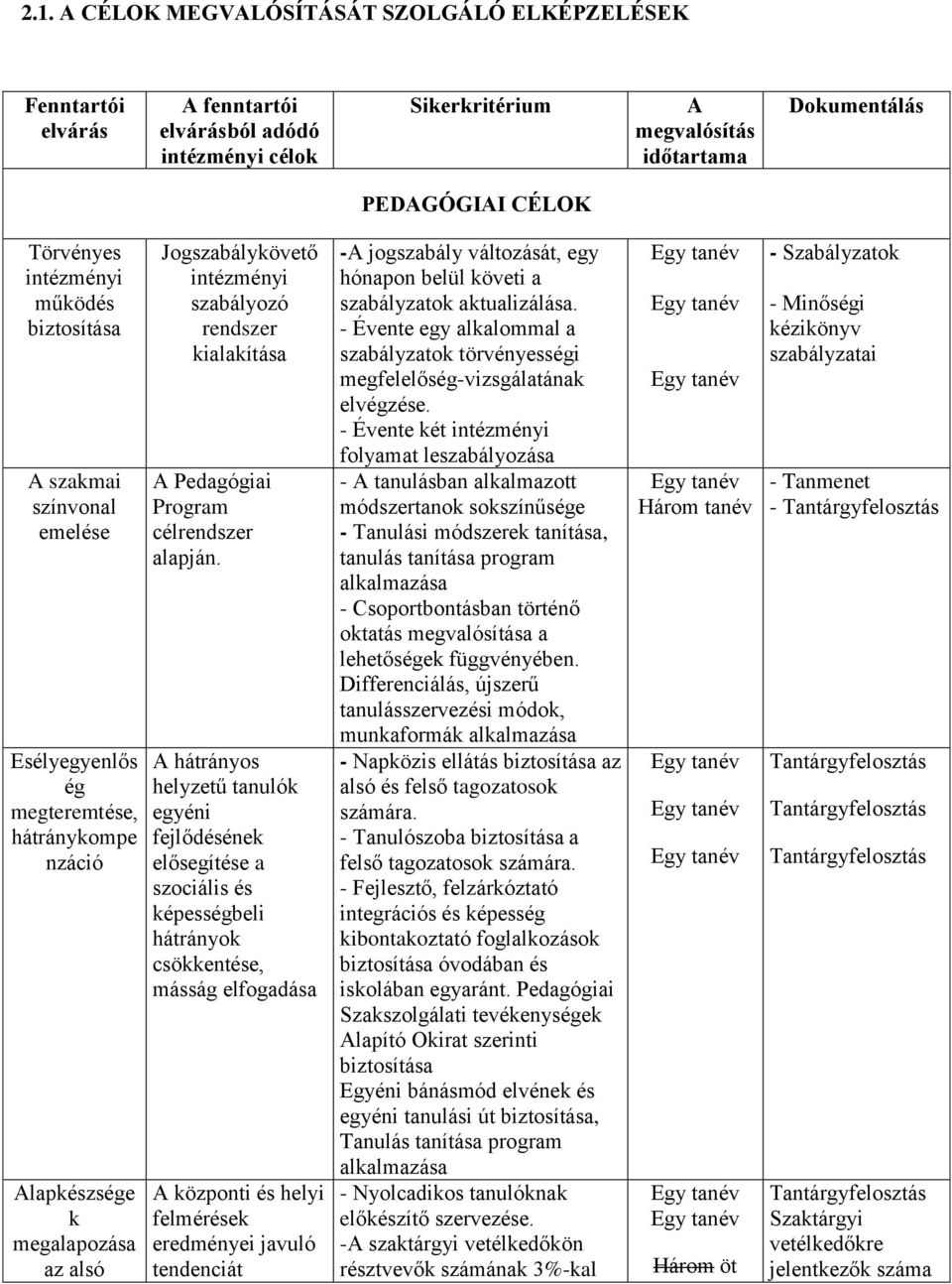 kialakítása A Pedagógiai Program célrendszer alapján.