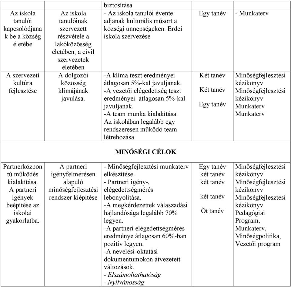 -A vezetői elégedettség teszt eredményei átlagosan 5%-kal javuljanak. -A team munka kialakítása. Az iskolában legalább egy rendszeresen működő team létrehozása.