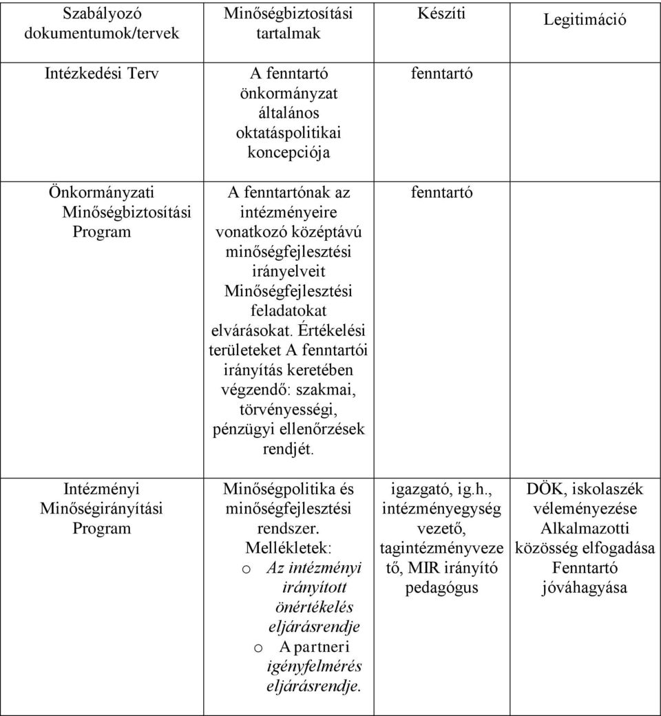 Értékelési területeket A fenntartói irányítás keretében végzendő: szakmai, törvényességi, pénzügyi ellenőrzések rendjét.