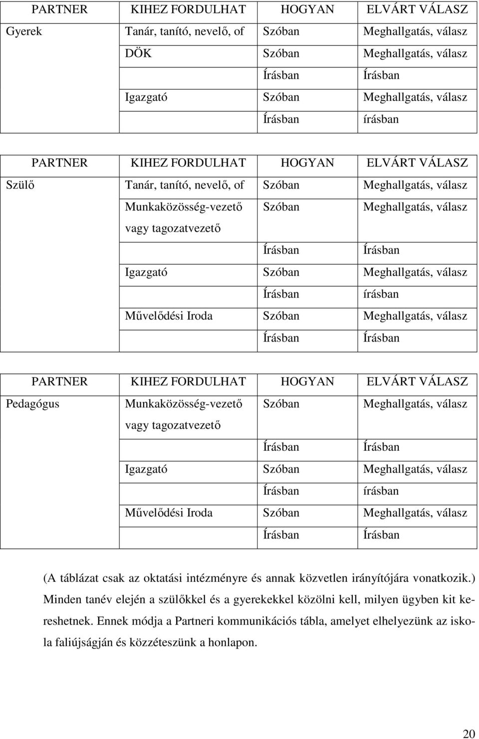 Igazgató Szóban Meghallgatás, válasz Írásban írásban Művelődési Iroda Szóban Meghallgatás, válasz Írásban Írásban PARTNER KIHEZ FORDULHAT HOGYAN ELVÁRT VÁLASZ Pedagógus Munkaközösség-vezető Szóban