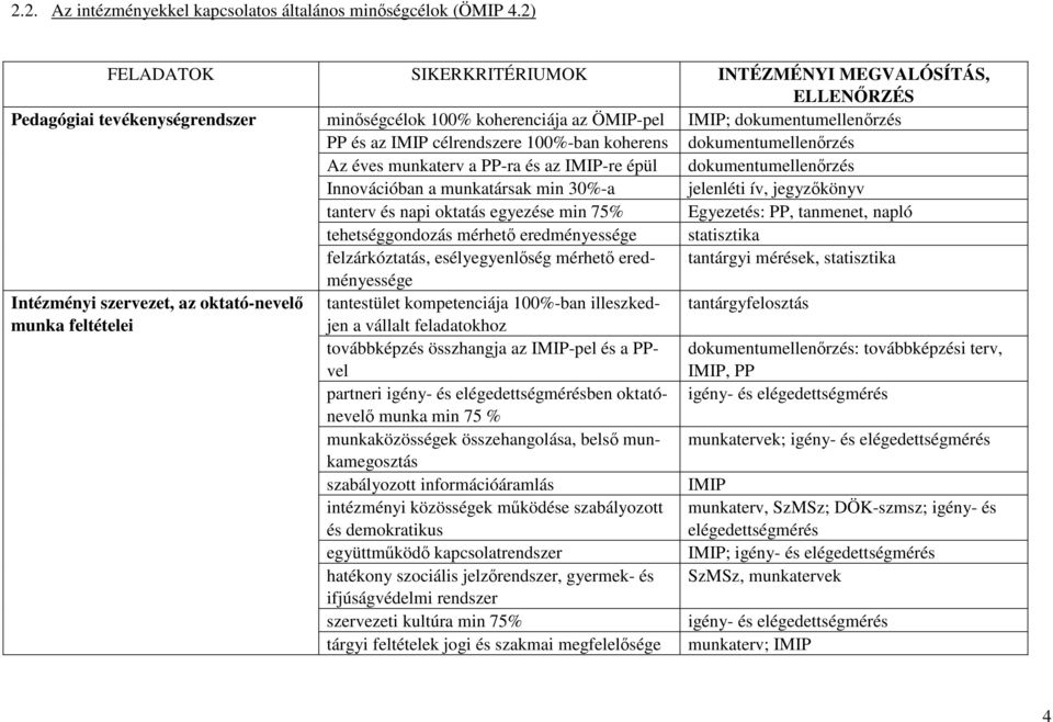 100%-ban koherens dokumentumellenőrzés Az éves munkaterv a PP-ra és az IMIP-re épül dokumentumellenőrzés Innovációban a munkatársak min 30%-a jelenléti ív, jegyzőkönyv tanterv és napi oktatás