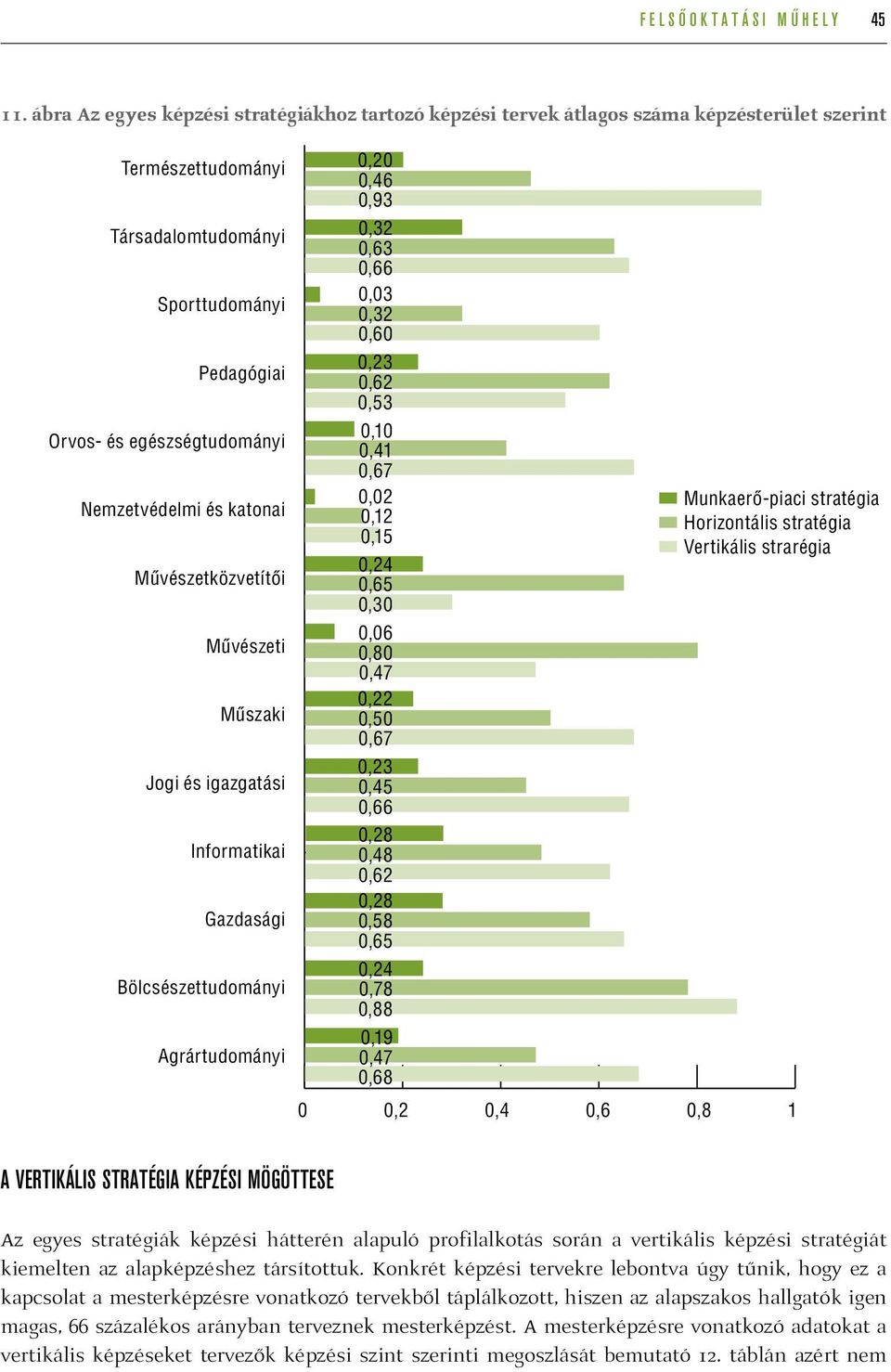 Nemzetvédelmi és katonai Művészetközvetítői Művészeti Műszaki Jogi és igazgatási Informatikai Gazdasági Bölcsészettudományi Agrártudományi A vertikális stratégia képzési mögöttese 0,20 0,46 0,93 0,32