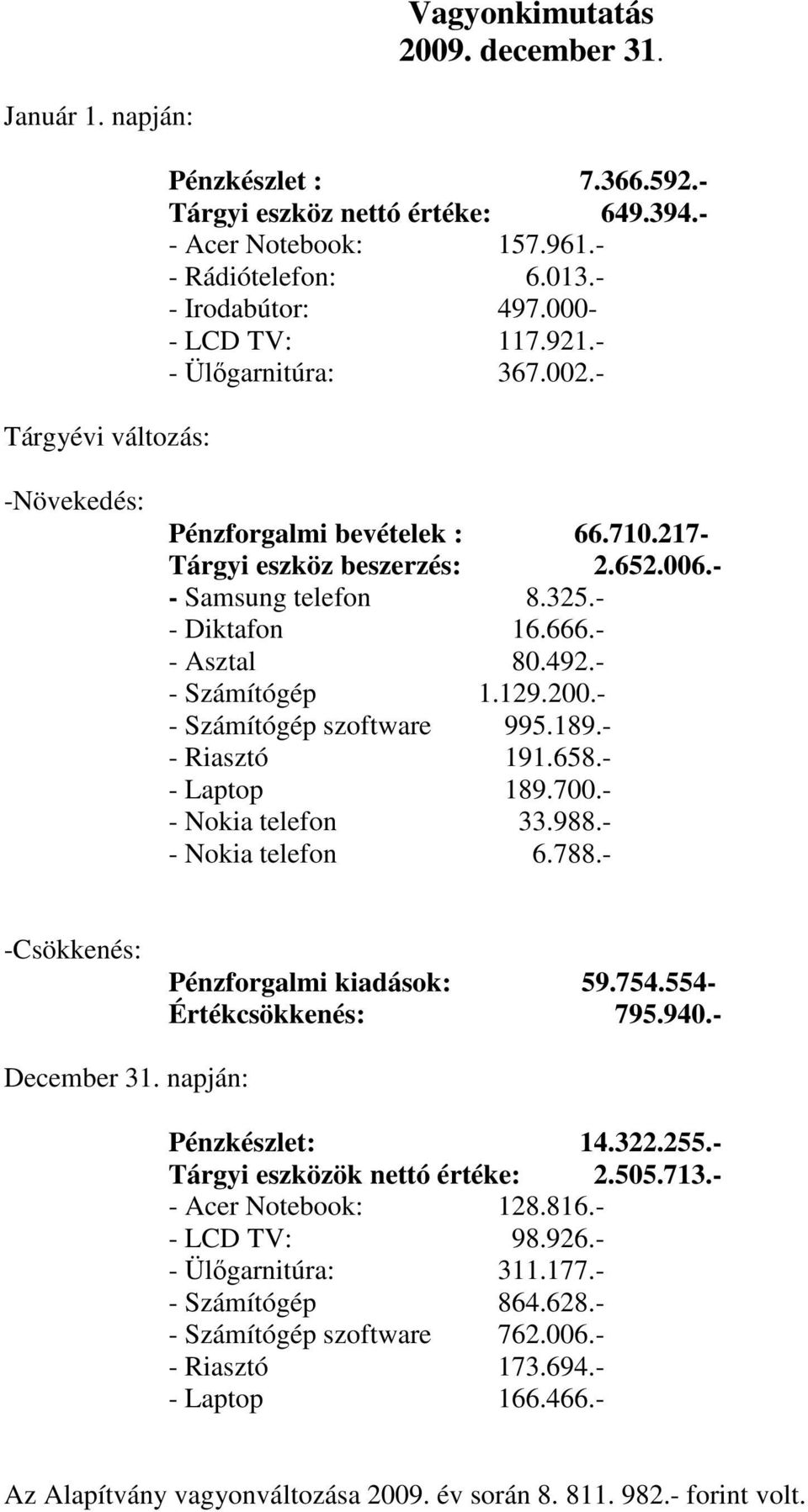 666.- - Asztal 80.492.- - Számítógép 1.129.200.- - Számítógép szoftware 995.189.- - Riasztó 191.658.- - Laptop 189.700.- - Nokia telefon 33.988.- - Nokia telefon 6.788.