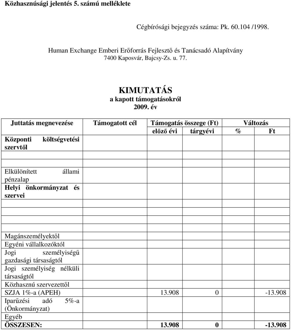 év Juttatás megnevezése Központi költségvetési szervtıl Támogatott cél Támogatás összege (Ft) Változás elızı évi tárgyévi % Ft Elkülönített