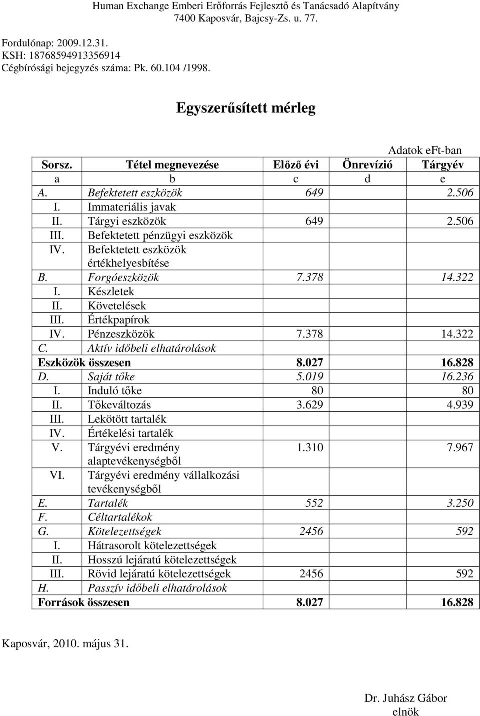 Befektetett eszközök értékhelyesbítése B. Forgóeszközök 7.378 14.322 I. Készletek II. Követelések III. Értékpapírok IV. Pénzeszközök 7.378 14.322 C. Aktív idıbeli elhatárolások Eszközök összesen 8.