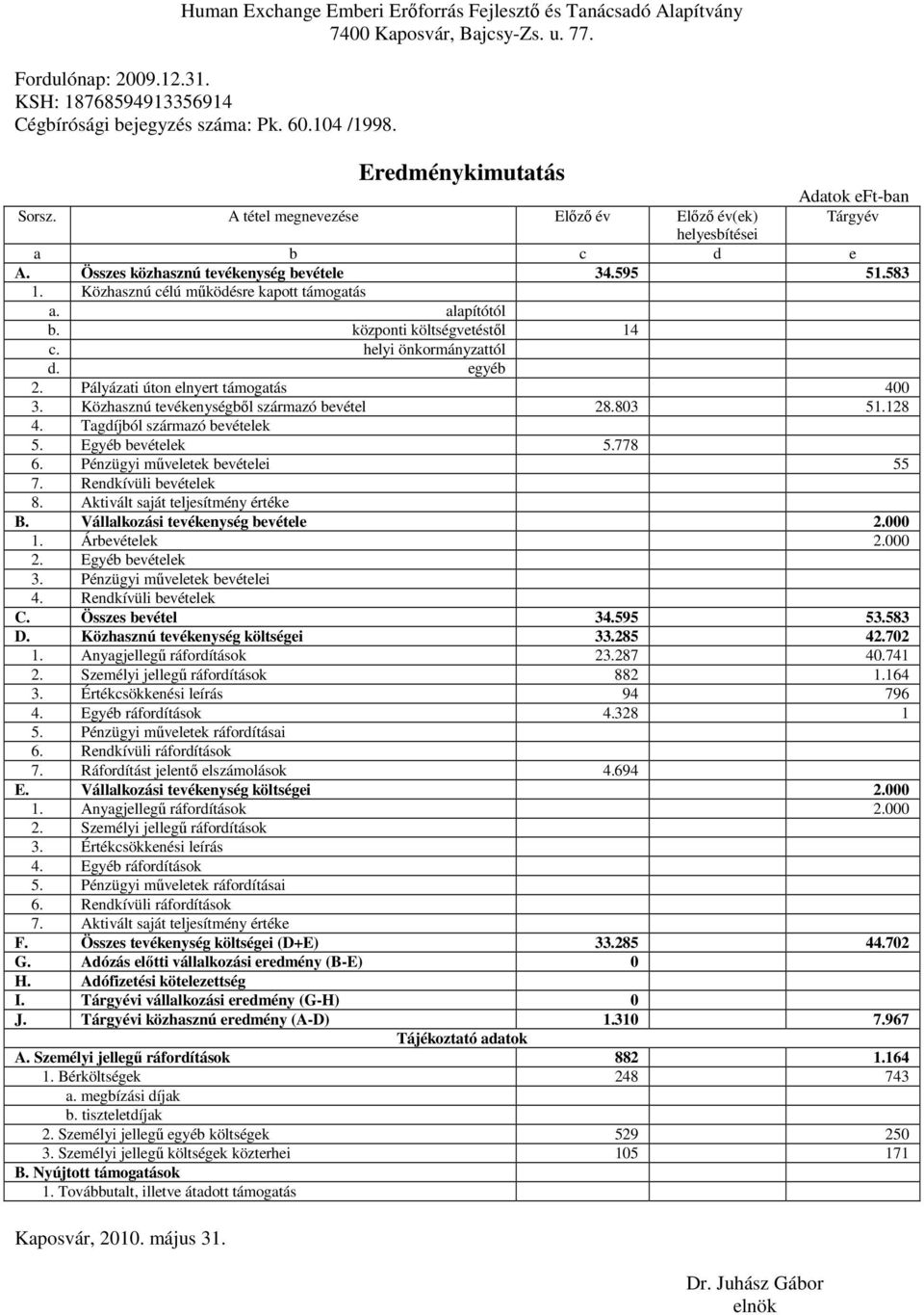 központi költségvetéstıl 14 c. helyi önkormányzattól d. egyéb 2. Pályázati úton elnyert támogatás 400 3. Közhasznú tevékenységbıl származó bevétel 28.803 51.128 4. Tagdíjból származó bevételek 5.