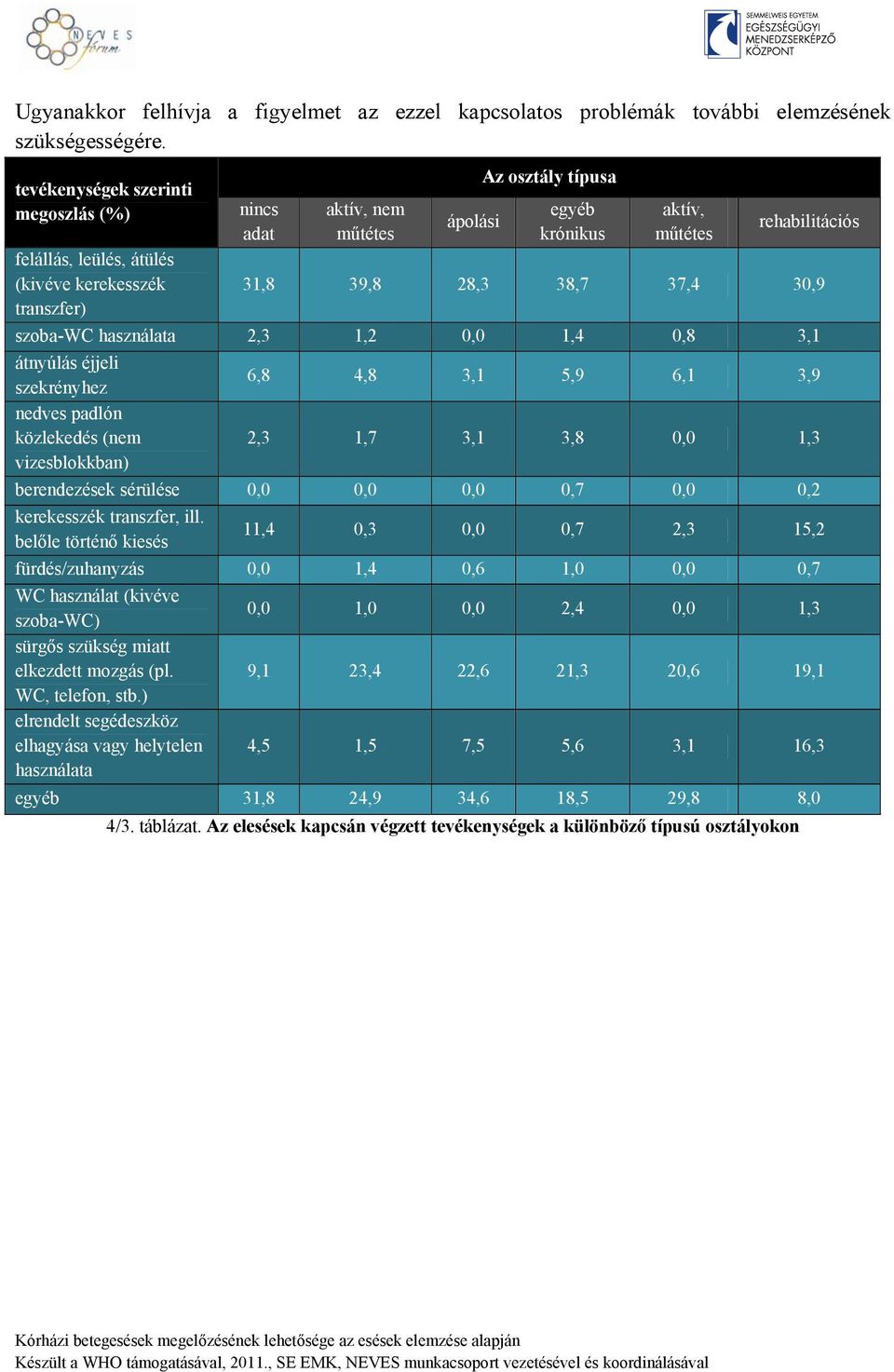 38,7 37,4 30,9 transzfer) szoba-wc használata 2,3 1,2 0,0 1,4 0,8 3,1 átnyúlás éjjeli szekrényhez 6,8 4,8 3,1 5,9 6,1 3,9 nedves padlón közlekedés (nem 2,3 1,7 3,1 3,8 0,0 1,3 vizesblokkban)