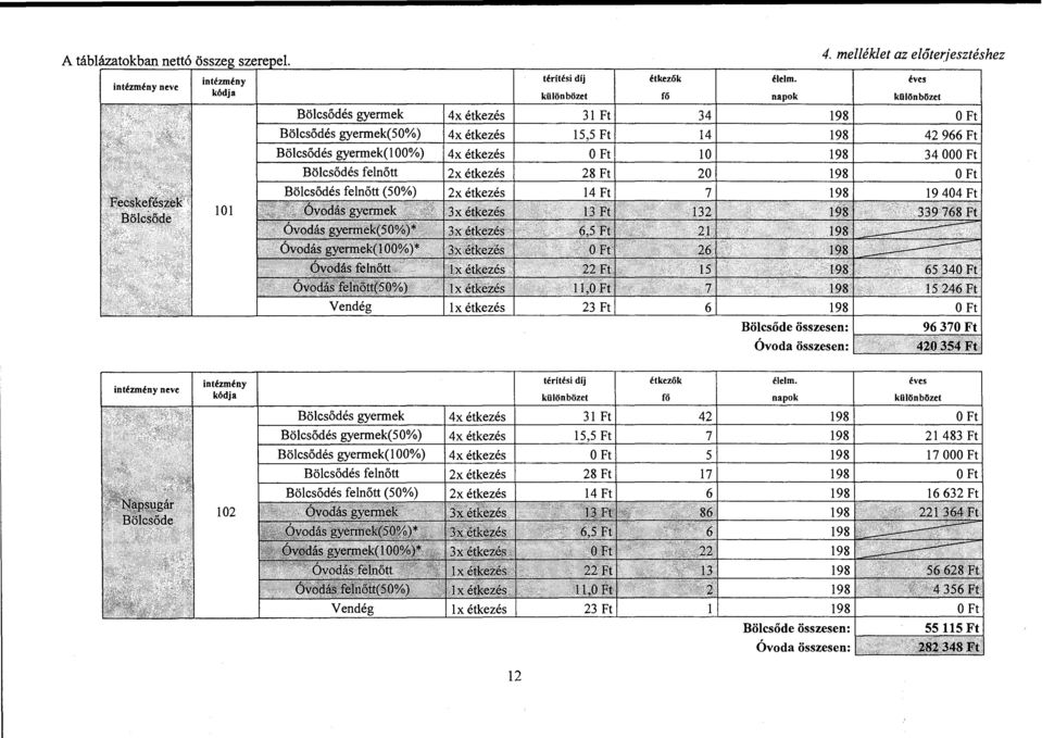 intézmény neve intézmény kódja Bölcsődés gyermek(50%) 4 x étkezés Bölcsődés 4 x étkezés Bölcsődés felnőtt 2x étkezés L.. Bölcsődés felnőtt (5 - - o.