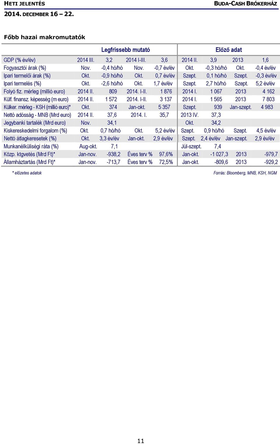 mérleg (millió euro) 2014 II. 809 2014. I-II. 1 876 2014 I. 1 067 2013 4 162 Külf. finansz. képesség (m euro) 2014 II. 1 572 2014. I-II. 3 137 2014 I. 1 565 2013 7 803 Külker.