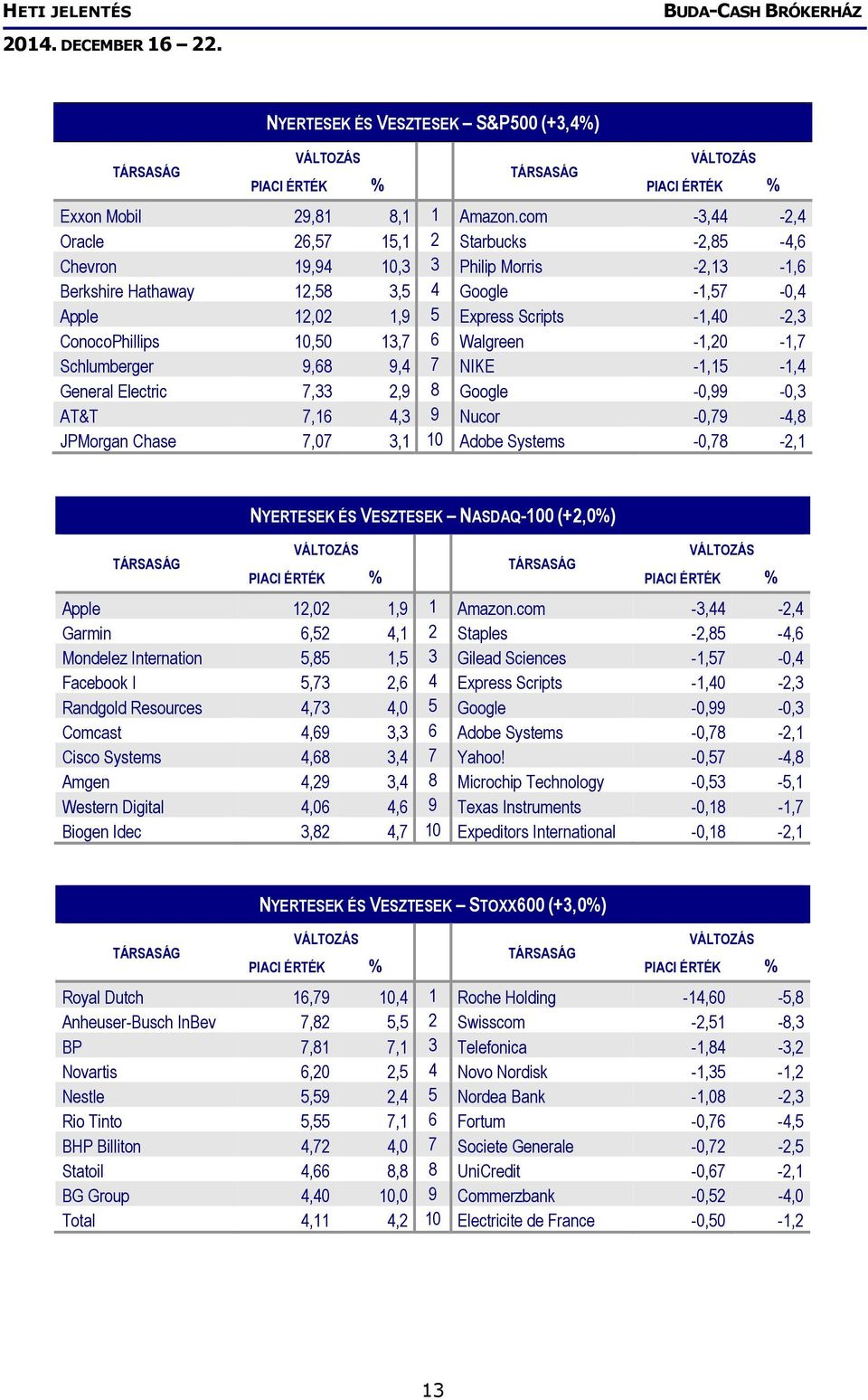 ConocoPhillips 10,50 13,7 6 Walgreen -1,20-1,7 Schlumberger 9,68 9,4 7 NIKE -1,15-1,4 General Electric 7,33 2,9 8 Google -0,99-0,3 AT&T 7,16 4,3 9 Nucor -0,79-4,8 JPMorgan Chase 7,07 3,1 10 Adobe