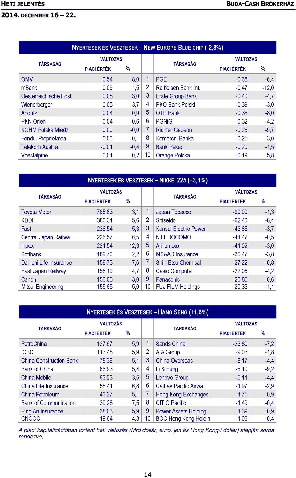 KGHM Polska Miedz 0,00-0,0 7 Richter Gedeon -0,26-9,7 Fondul Proprietatea 0,00-0,1 8 Komercni Banka -0,25-3,0 Telekom Austria -0,01-0,4 9 Bank Pekao -0,20-1,5 Voestalpine -0,01-0,2 10 Orange Polska