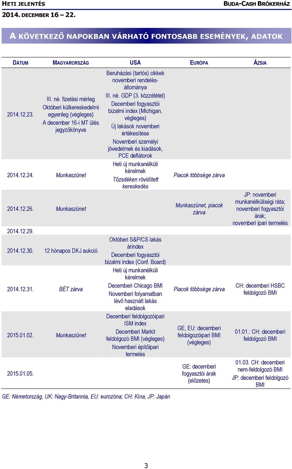 BÉT zárva 2015.01.02. Munkaszünet 2015.01.05. Beruházási (tartós) cikkek novemberi rendelésállománya III. né. GDP (3.