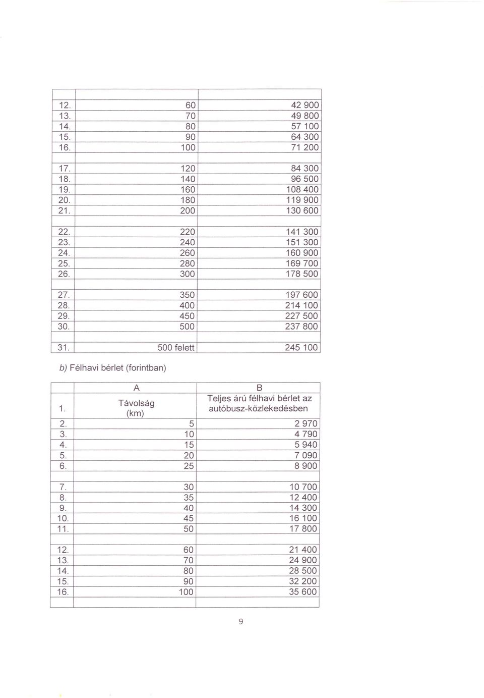 500 felett 245100 b) Félhavi bérlet (forintban) A B 1. Teljes árú félhavi bérlet az Távolság autóbusz-közlekedésben (km) 2. 5 2970 3. 10 4790 4.