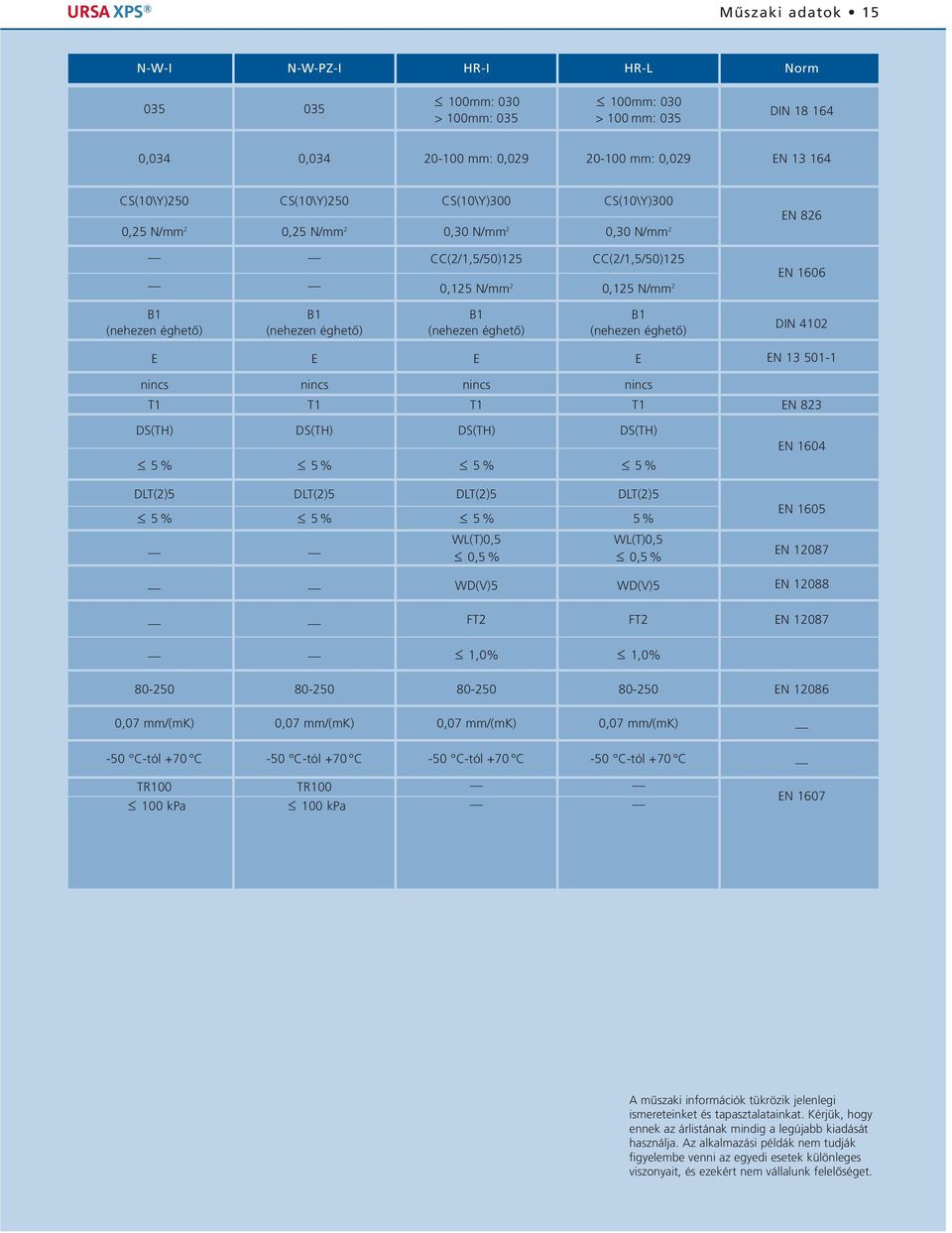 T T T T EN 8 DS(TH) DS(TH) DS(TH) DS(TH) 5% 5% 5% 5% DLT()5 DLT()5 DLT()5 DLT()5 5% 5% 5% 5% WL(T)0,5 WL(T)0,5 0,5 % 0,5 % EN 60 EN 605 EN 087 WD(V)5 WD(V)5 EN 088 FT FT EN 087,0%,0% 80-50 80-50