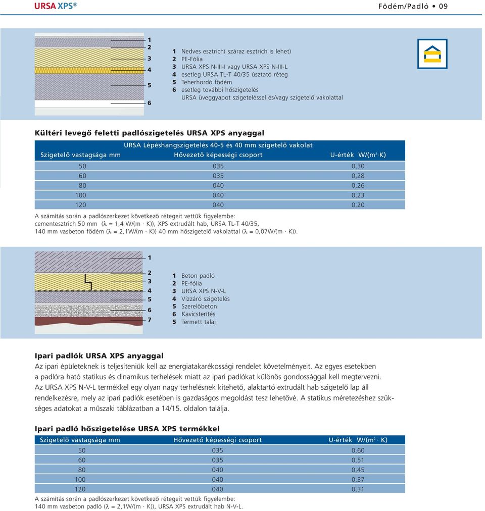 Hõvezetõ képességi csoport U-érték W/(m K) 50 05 0,0 60 05 0,8 80 00 0,6 00 00 0, 0 00 0,0 A számítás során a padlószerkezet következõ rétegeit vettük figyelembe: cementesztrich 50 mm (λ =, W/(m K)),