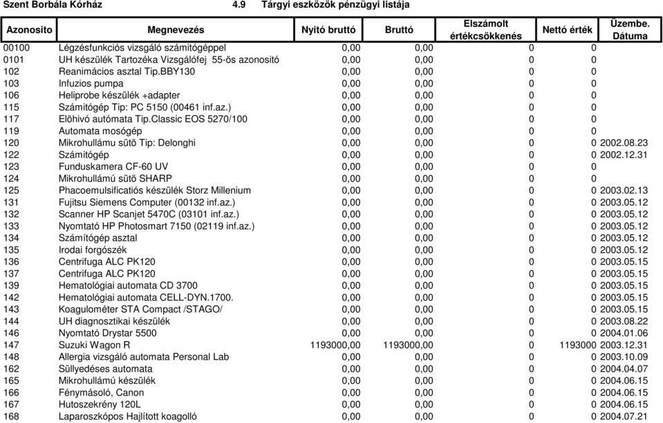 BBY130 0,00 0,00 0 0 103 Infuzios pumpa 0,00 0,00 0 0 106 Heliprobe készülék +adapter 0,00 0,00 0 0 115 Számitógép Tip: PC 5150 (00461 inf.az.) 0,00 0,00 0 0 117 Elöhivó autómata Tip.