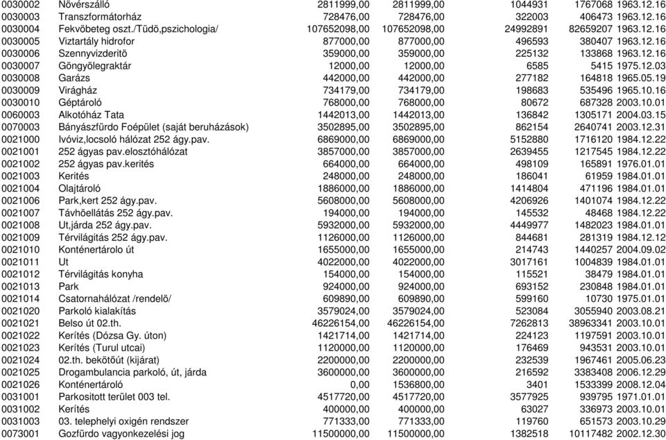 12.16 0030007 Göngyölegraktár 12000,00 12000,00 6585 5415 1975.12.03 0030008 Garázs 442000,00 442000,00 277182 164818 1965.05.19 0030009 Virágház 734179,00 734179,00 198683 535496 1965.10.