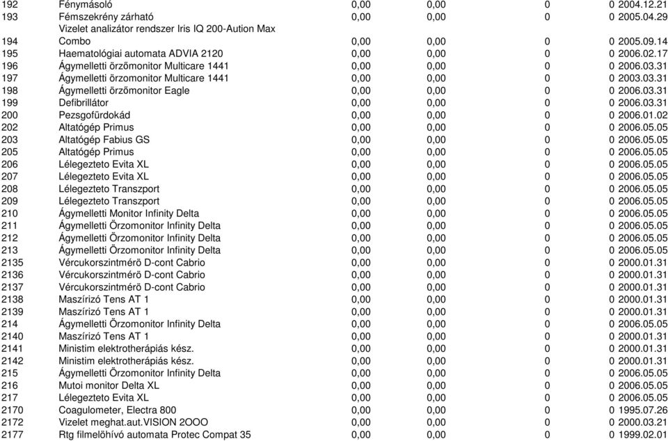 03.31 199 Defibrillátor 0,00 0,00 0 0 2006.03.31 200 Pezsgofürdokád 0,00 0,00 0 0 2006.01.02 202 Altatógép Primus 0,00 0,00 0 0 2006.05.05 203 Altatógép Fabius GS 0,00 0,00 0 0 2006.05.05 205 Altatógép Primus 0,00 0,00 0 0 2006.