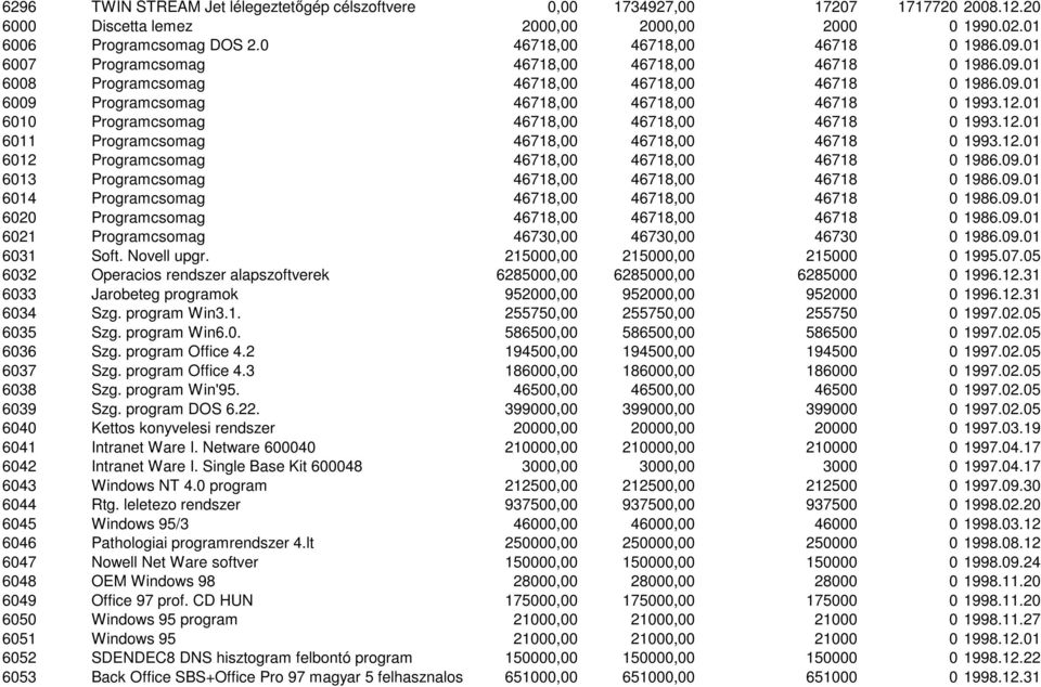 12.01 6010 Programcsomag 46718,00 46718,00 46718 0 1993.12.01 6011 Programcsomag 46718,00 46718,00 46718 0 1993.12.01 6012 Programcsomag 46718,00 46718,00 46718 0 1986.09.
