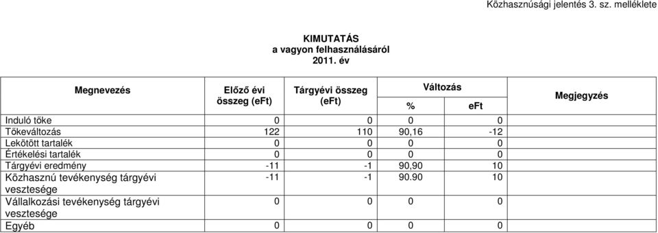 122 110 90,16-12 Lekötött tartalék 0 0 0 0 Értékelési tartalék 0 0 0 0 Tárgyévi eredmény -11-1 90,90 10