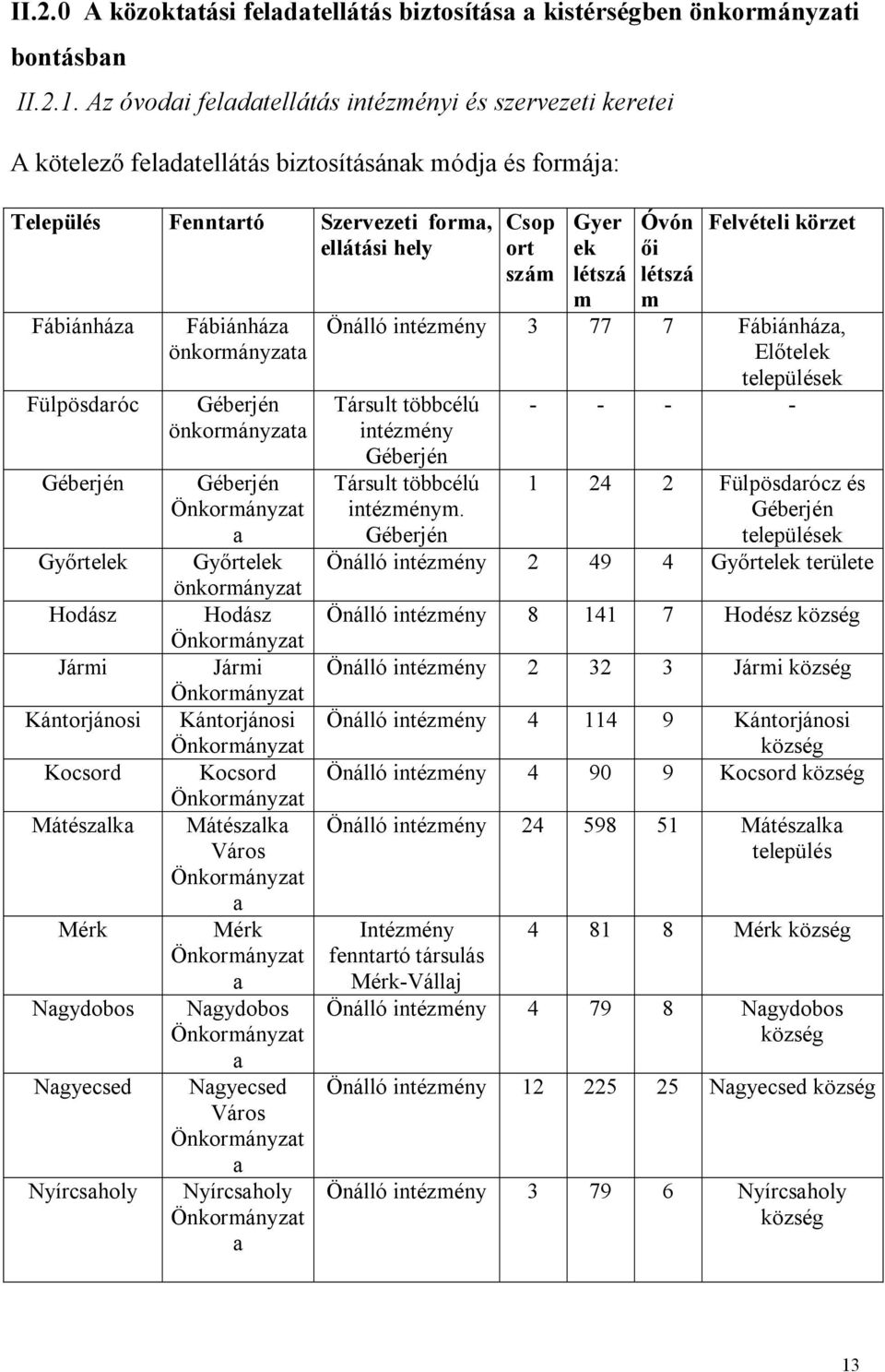 Géberjén Győrtelek Hodász Jármi Kántorjánosi Kocsord Mátészalka Mérk Nagydobos Nagyecsed Nyírcsaholy Fábiánháza önkormányzata Géberjén önkormányzata Géberjén Önkormányzat a Győrtelek önkormányzat