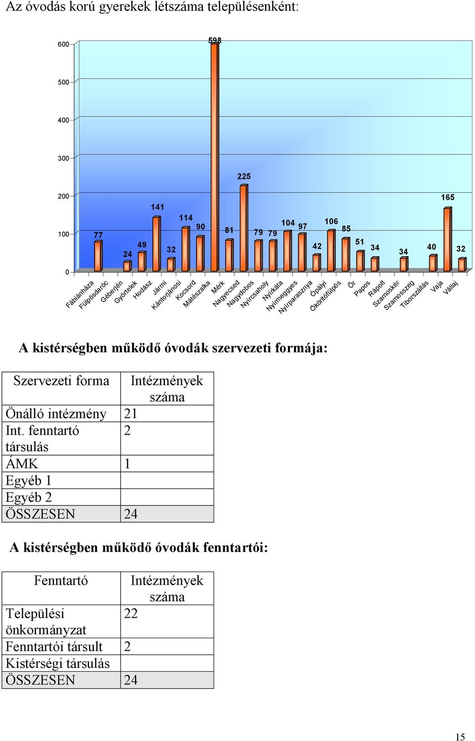 Ököritófülpös Őr Papos Rápolt 51 34 34 Szamoskér Szamosszeg Tiborszállás Vaja Vállaj 40 165 32 Szervezeti forma Intézmények száma Önálló intézmény 21 Int.