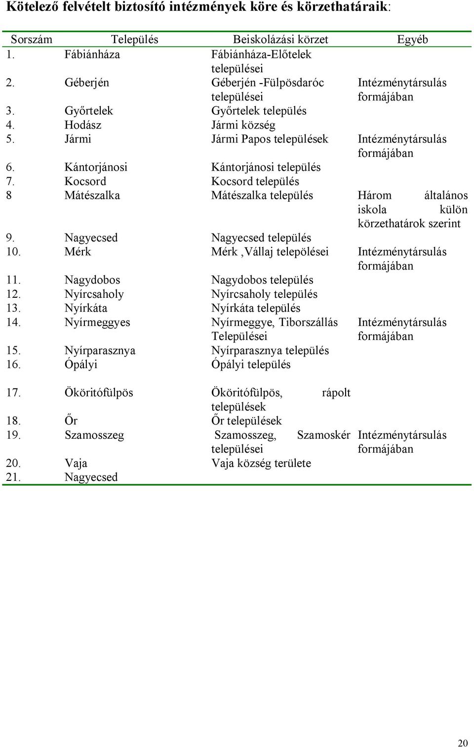Kántorjánosi Kántorjánosi település 7. Kocsord Kocsord település 8 Mátészalka Mátészalka település Három általános iskola külön körzethatárok szerint 9. Nagyecsed Nagyecsed település 10.