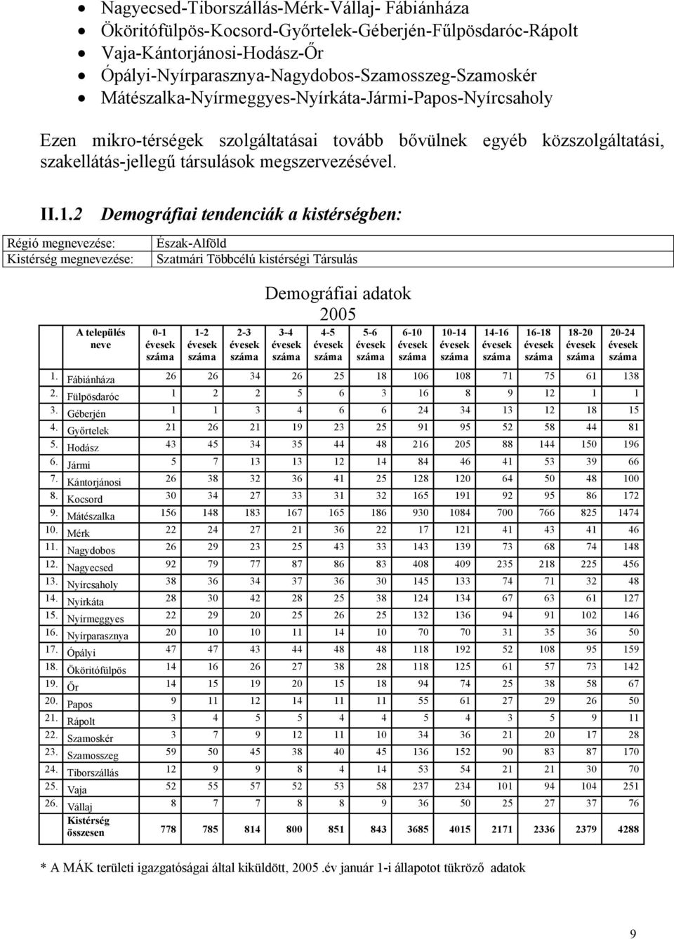 2 Demográfiai tendenciák a kistérségben: Régió megnevezése: Kistérség megnevezése: Észak-Alföld Szatmári Többcélú kistérségi Társulás A település neve 0-1 évesek száma 1-2 évesek száma 2-3 évesek