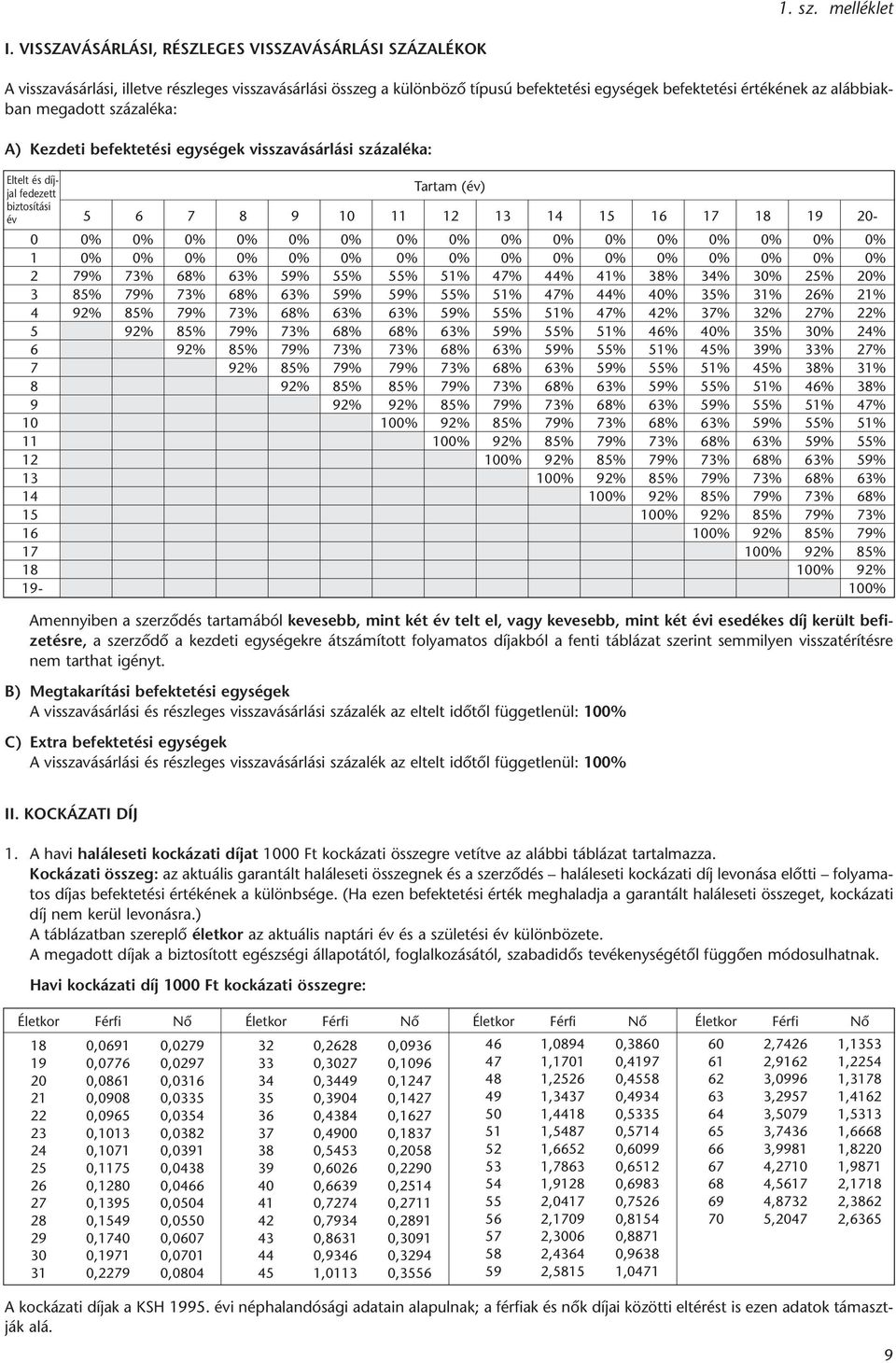 százaléka: A) Kezdeti befektetési egységek visszavásárlási százaléka: Eltelt és díjjal fedezett Tartam (év) biztosítási év 5 6 7 8 9 10 11 12 13 14 15 16 17 18 19 20-0- 0% 0% 0% 0% 0% 0% 0% 0% 0% 0%