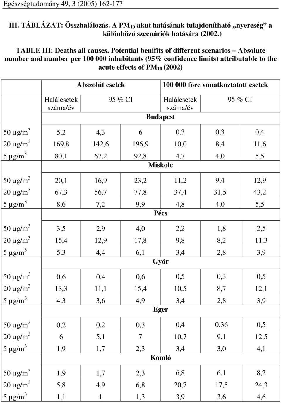 vonatkoztatott esetek Halálesetek száma/év 95 % CI Halálesetek száma/év Budapest 95 % CI 50 µg/m 3 5,2 4,3 6 0,3 0,3 0,4 20 µg/m 3 169,8 142,6 196,9 10,0 8,4 11,6 5 µg/m 3 80,1 67,2 92,8 4,7 4,0 5,5