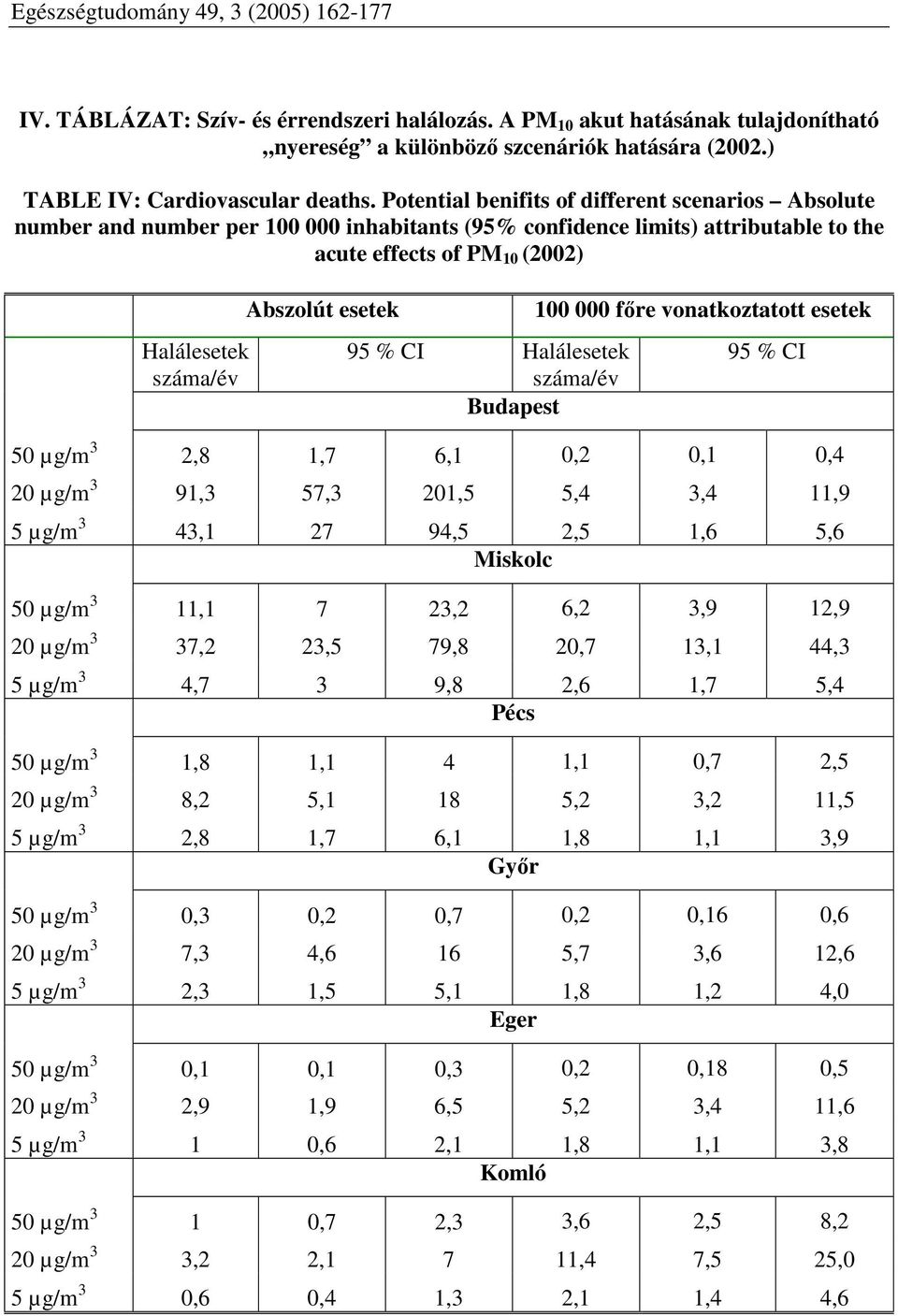 esetek 95 % CI Halálesetek száma/év Budapest 100 000 főre vonatkoztatott esetek 95 % CI 50 µg/m 3 2,8 1,7 6,1 0,2 0,1 0,4 20 µg/m 3 91,3 57,3 201,5 5,4 3,4 11,9 5 µg/m 3 43,1 27 94,5 2,5 1,6 5,6