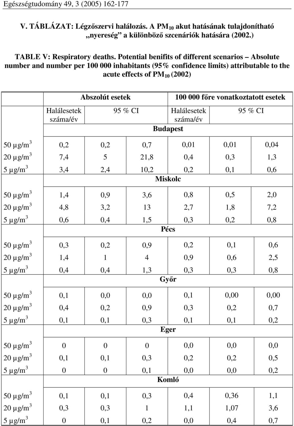 esetek 95 % CI Halálesetek száma/év Budapest 100 000 főre vonatkoztatott esetek 95 % CI 50 µg/m 3 0,2 0,2 0,7 0,01 0,01 0,04 20 µg/m 3 7,4 5 21,8 0,4 0,3 1,3 5 µg/m 3 3,4 2,4 10,2 0,2 0,1 0,6 Miskolc