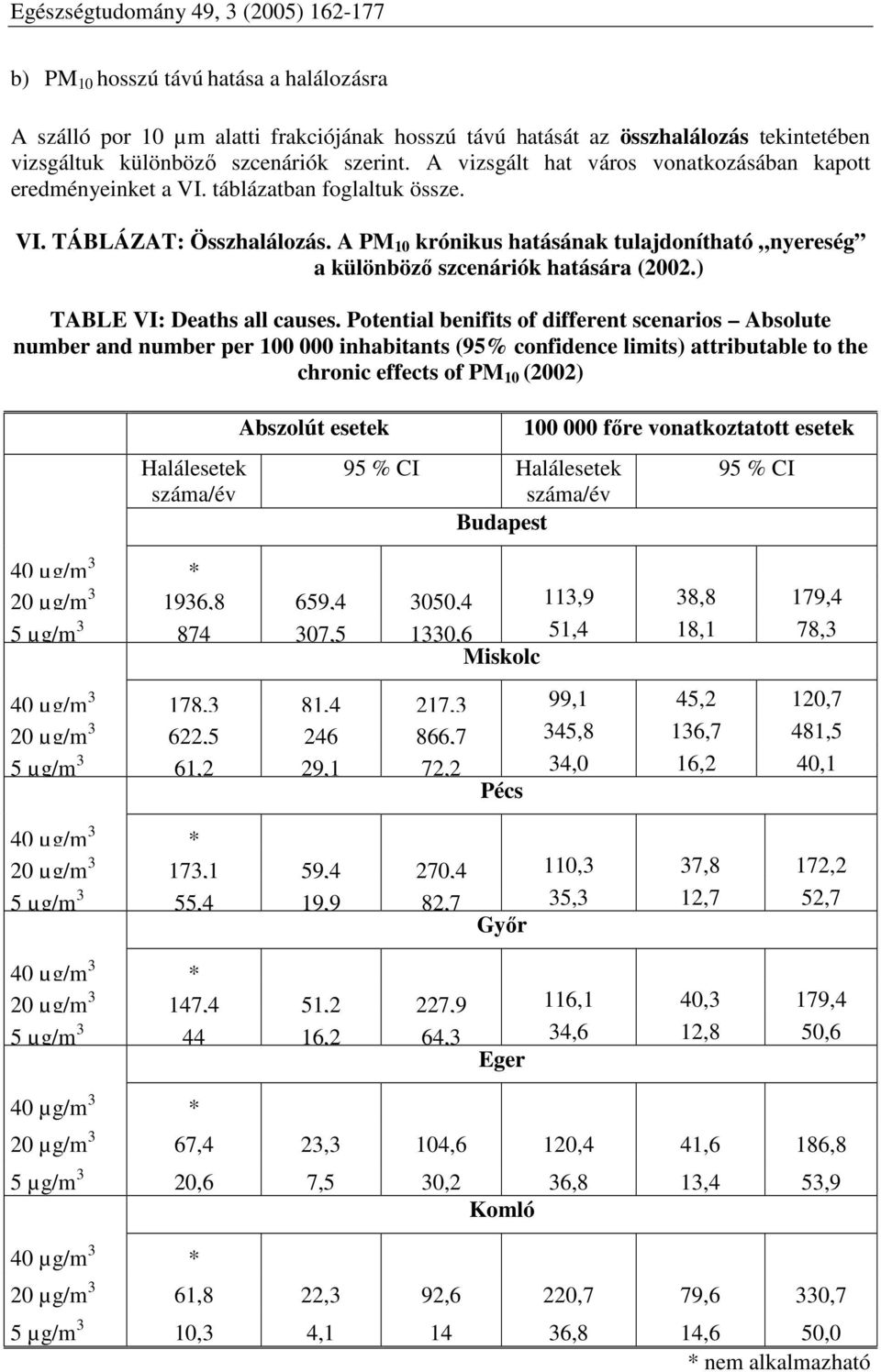 A PM 10 krónikus hatásának tulajdonítható nyereség a különböző szcenáriók hatására (2002.) TABLE VI: Deaths all causes.