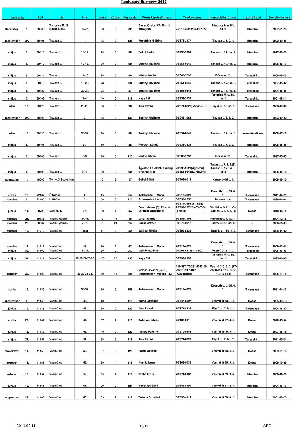 60413 Tavasz u. 13-15. 30 0 90 Surányi Istvánné 70/551-6646 Tavasz u. 15. fsz. 3. Intercisa 2006-05-19 május 8. 60414 Tavasz u. 14-16. 28 0 86 Márton István 30/608-5732 Rózsa u. 15. Társasház 2009-08-26 május 8.