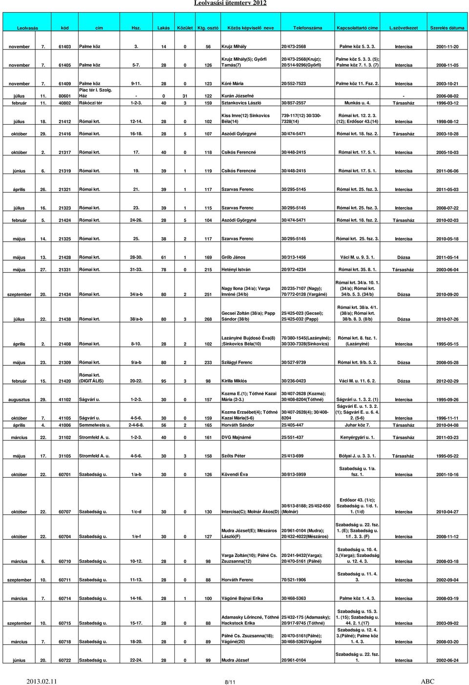 28 0 123 Kóré Mária 20/552-7523 Palme köz 11. Fsz. 2. Intercisa 2003-10-21 Piac tér I. Szolg. július 11. 80601 Ház - 0 31 122 Kurán Józsefné - 2006-08-02 február 11. 40802 Rákóczi tér 1-2-3.