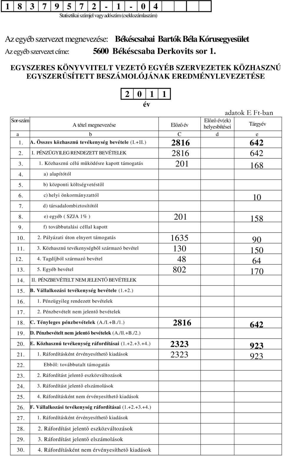 EGYSZERES KÖNYVVITELT VEZETŐ EGYÉB SZERVEZETEK KÖZHASZNÚ EGYSZERŰSÍTETT BESZÁMOLÓJÁNAK EREDMÉNYLEVEZETÉSE Sor-szám A tétel megnevezése 2 0 1 1 év Előző év Előző év(ek) helyesbítései adatok E Ft-ban