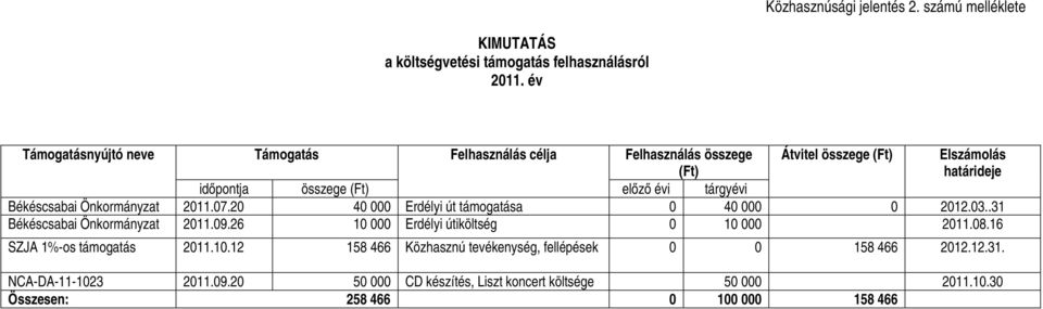 Békéscsabai Önkormányzat 2011.07.20 40 000 Erdélyi út támogatása 0 40 000 0 2012.03..31 Békéscsabai Önkormányzat 2011.09.26 10 000 Erdélyi útiköltség 0 10 000 2011.